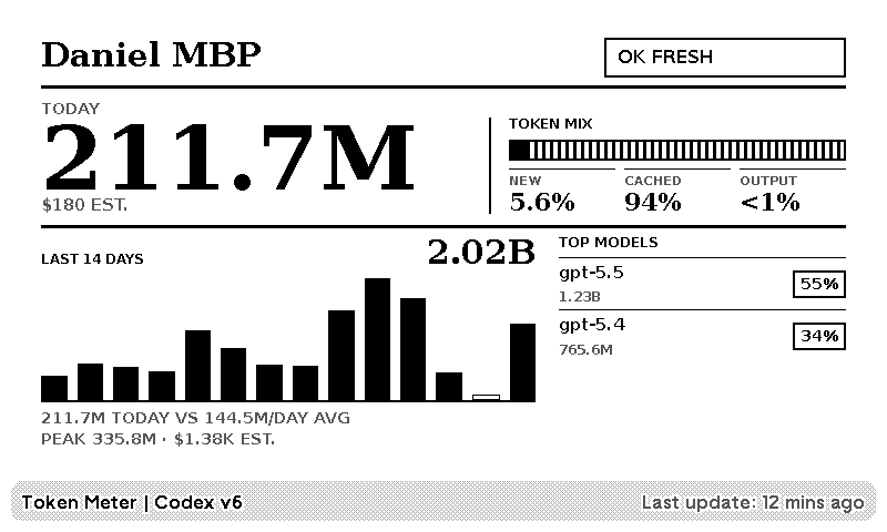 TRMNL Token Meter screenshot showing token totals, token mix, trend bars, and top models